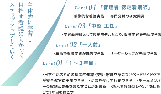 主体的に学習し目指す看護に向かってステップアップしていく