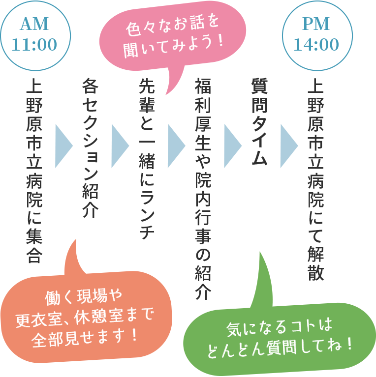 AM10:00 上野原市立病院に集合→各セクション紹介（働く現場や更衣室、休憩室まで全部見せます！）→先輩と一緒にランチ（色々なお話を聞いてみよう！）→福利厚生や院内行事の紹介→質問タイム（気になるコトはどんどん質問してね！）→PM14:00 上野原市立病院にて解散