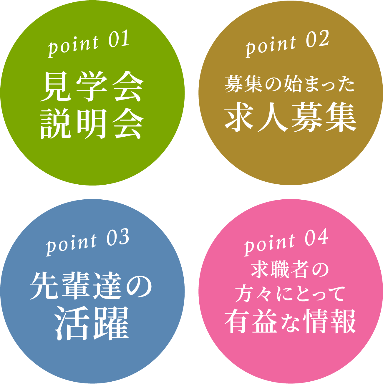 point01 見学会説明会　point02 募集の始まった求人募集　point03 先輩達の活躍　point04 求職者の方々にとって有益な情報